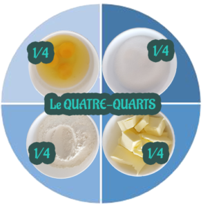 Le Quatre-Quarts, spécialité bretonne Illustrant parfaitement les unités de type "fraction" en cuisine (4 x 1/4)