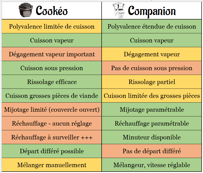 Companion VS Cookeo - Comparatif des fonctionnalités de cuisson