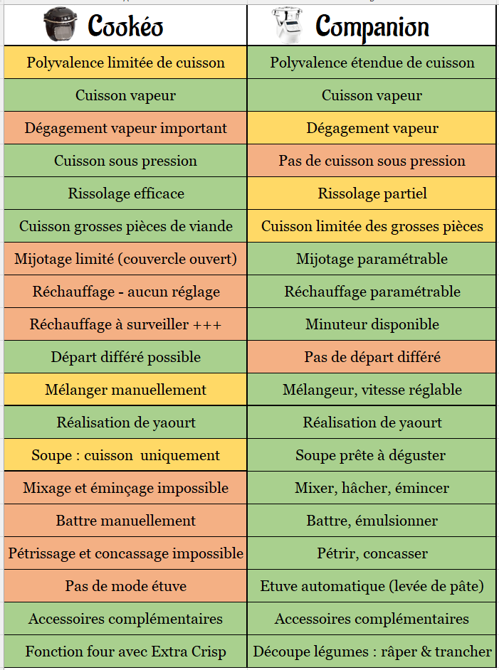 Companion VS Cookeo - Tableau des fonctionnalités