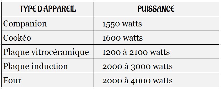 Comparatif de puissance des appareils de cuisson