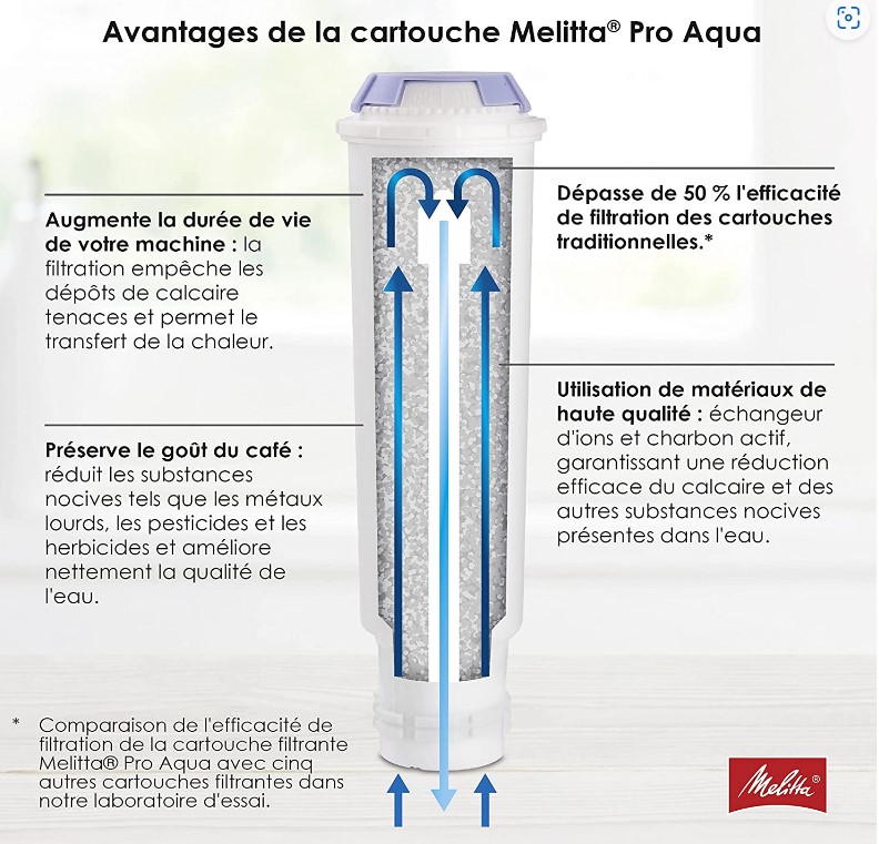 Passions By Cath Nettoyage et entretien de la machine à café avec broyeur Latticia® OT de Melitta Cartouche filtrante Pro Aqua Ter